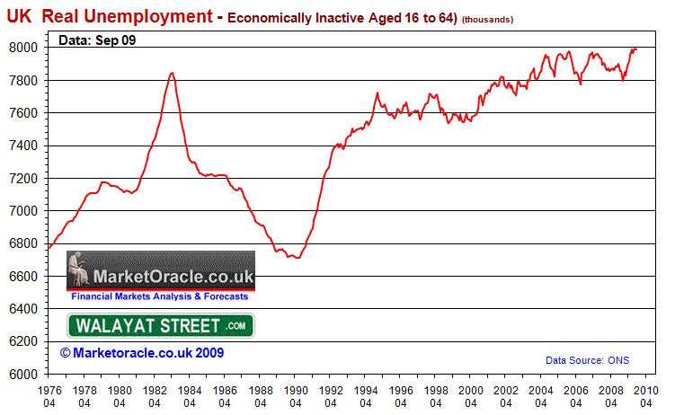 UK Real Unemployed