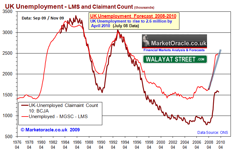 UK unemployment - July09