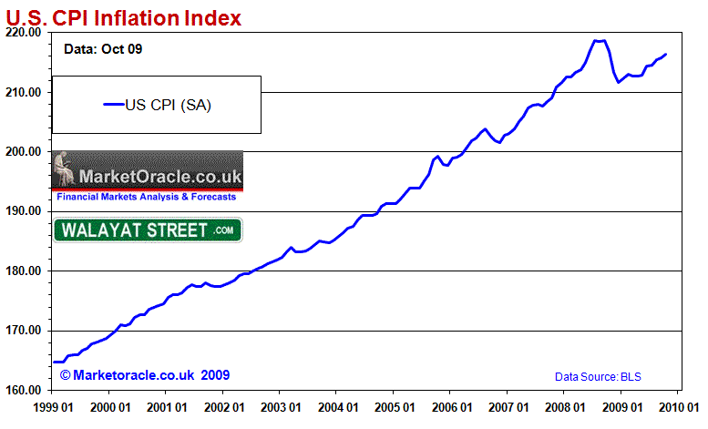 Inflation Chart Last 10 Years