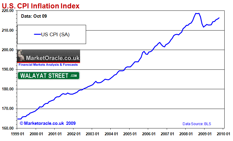 Us Cpi Chart