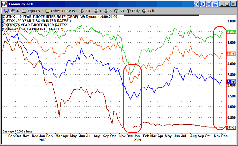 Us Treasury Bonds Rates Chart