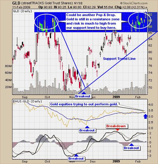 Gold Bullion Trading Signals