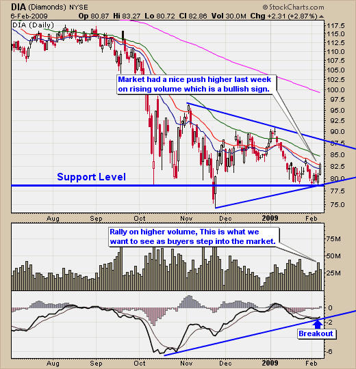 DIA ETF Trading Signals