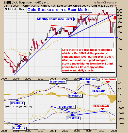 Gold Stocks Sell Signal