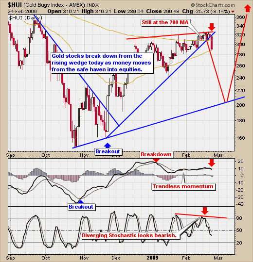 Gold Stocks Are Over Bought