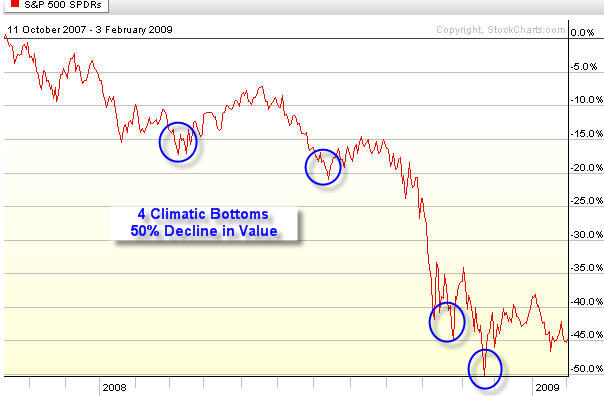 Stock Market Bottom Analysis