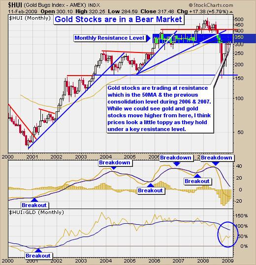 Gold Equities Trading Newsletter