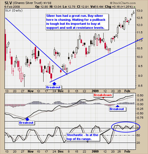 Silver SLV ETF Trading Signals