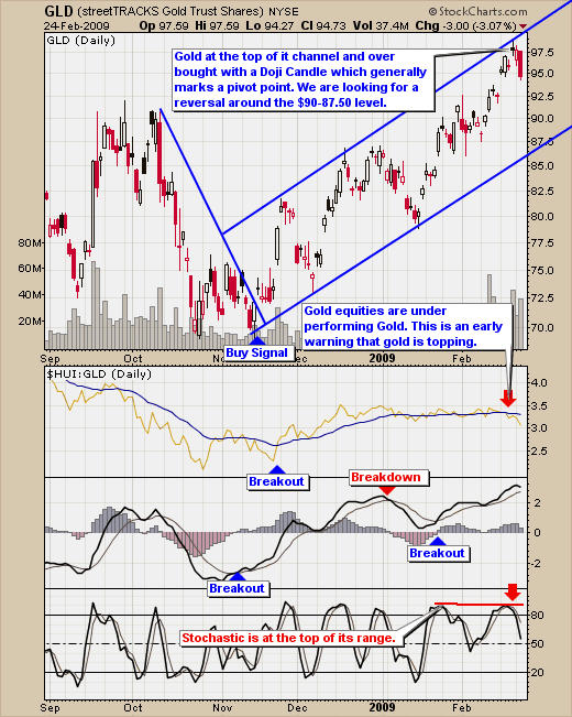 Gold Bullion Sell Signal