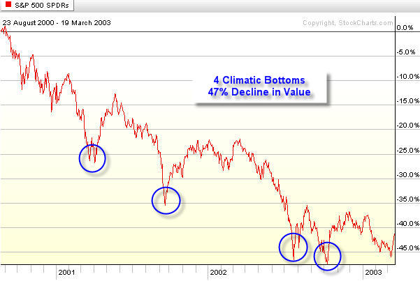 Stock Market Bottom Research