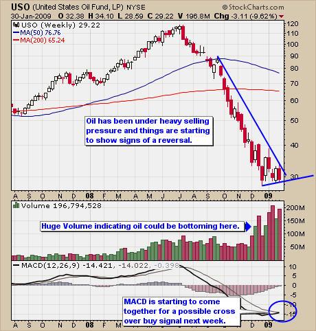 Trading Crude Oil USO