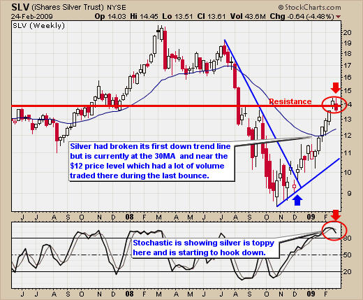 Silver Long Term Trading Signal