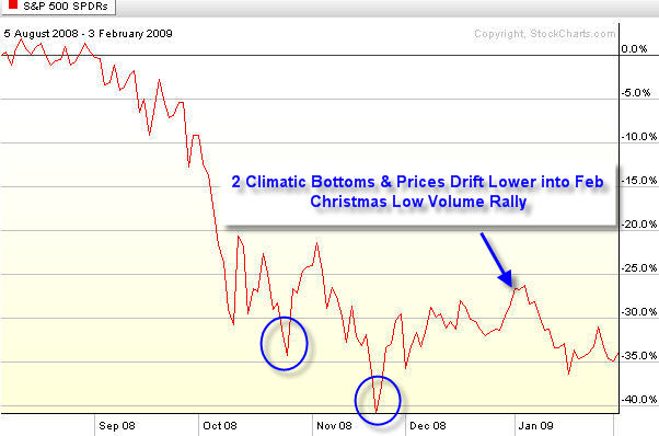 Stock Market Bottom Newsletter