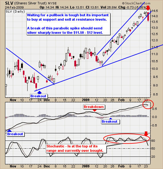 Silver Long Term Sell Signal