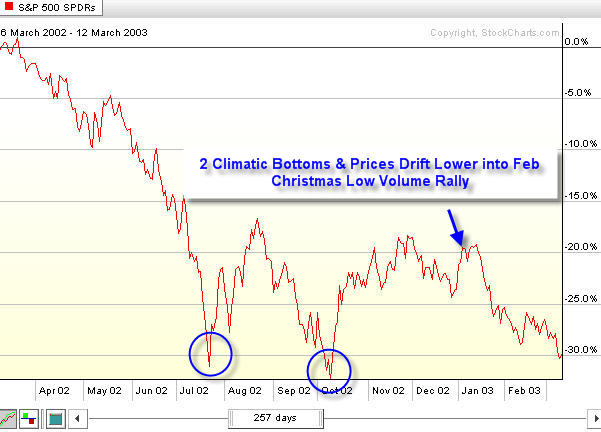 Bear Market bottom