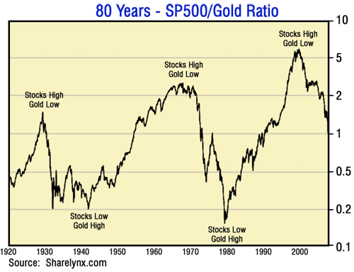 80 Years -SP500/Gold Ratio