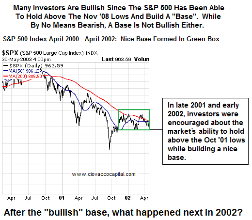 S&P 500 Basing Not Necessarily Bullish