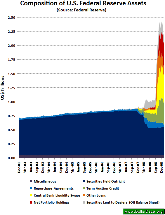 Composition of U.S. Federal Reserve Assets