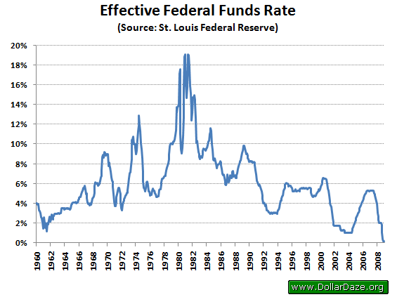 Effective Federal Funds Rate