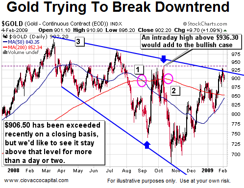 Gold Trying To Break Trend