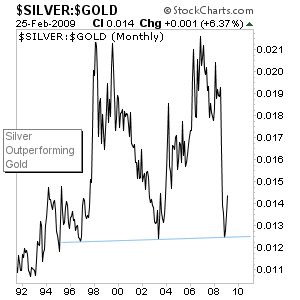 Edit Chart