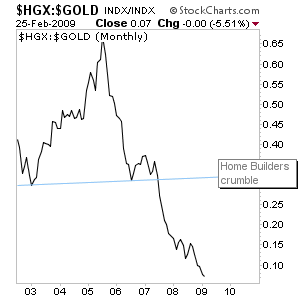 Edit Chart