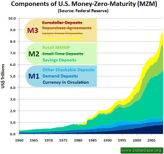 Components of U.S. MZM