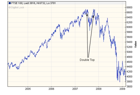 FTSE 100 chart