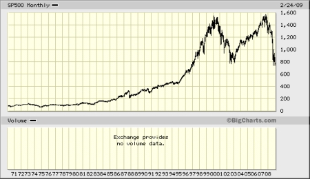 S&P 500 weekly chart