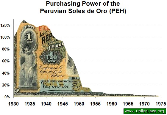 Purchasing Power of the Soles de Oro