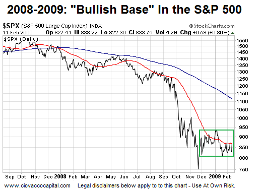 S&P 500 Basing Not Necessarily Bullish