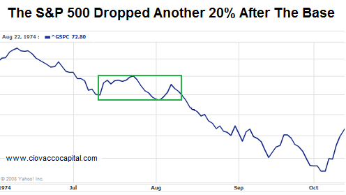 S&P 500 Basing Not Necessarily Bullish