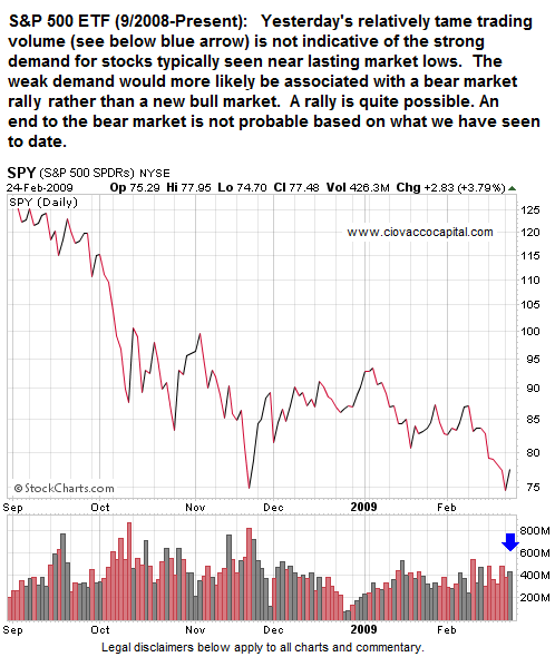 Weak Volume - Atlanta Independent Money Management Atlanta