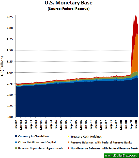 U.S. Monetary Base