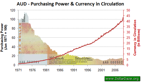 Dollar Purchasing Power Chart