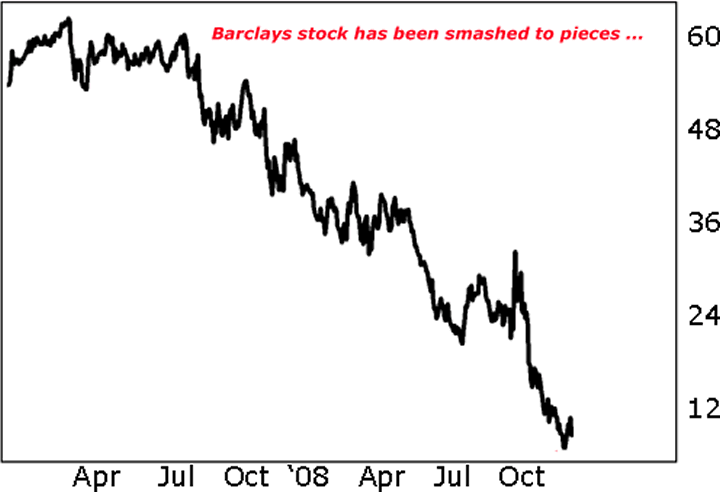 Barclays stock has been smashed to pieces
