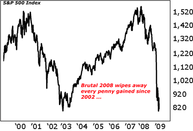 Brutal 2008 wipes away every penny gained since 2002 ...