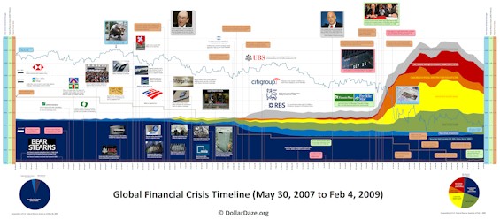 Global Financial Crisis Timeline