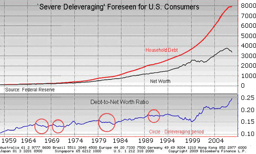 Severe Deleveraging Foreseen for U.S. Consumers.
