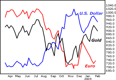 U.S. Dollar, Gold and Euro
