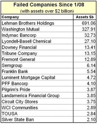 Failed companies since 1/08