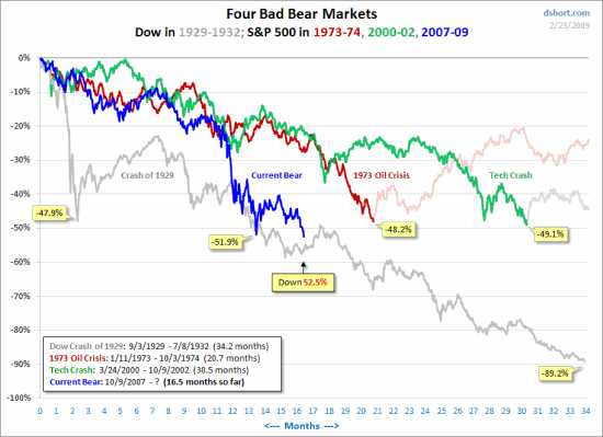 Bear Stock Market Returns