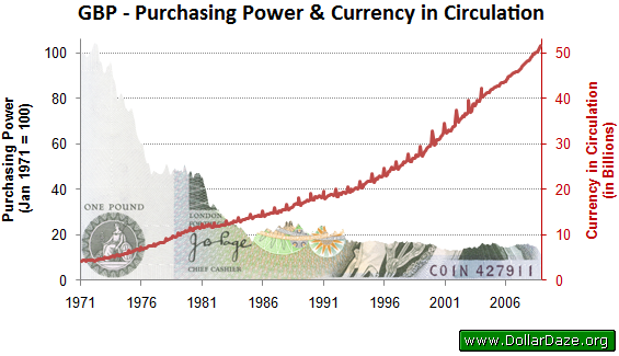 Dollar Purchasing Power Chart