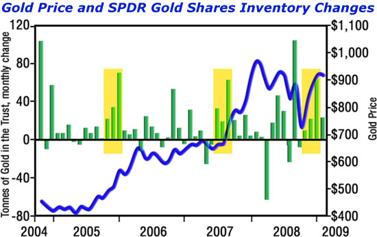 Gold Price and SPDR Gold Shares Inventory Changes