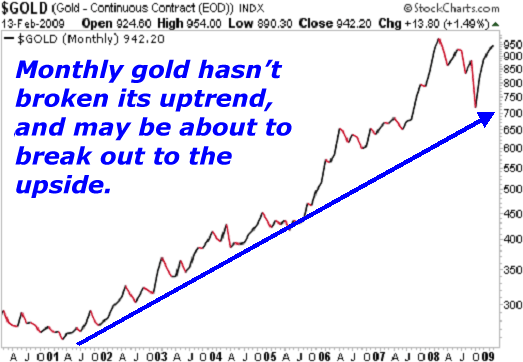 Monthly gold hasn't broken its uptrend.