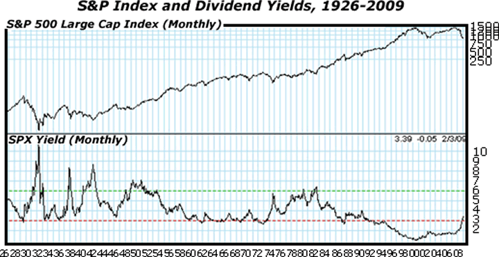 S&P Index and Dividend Yields