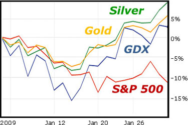 Silver, Gold, GDX, S&P