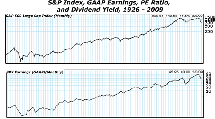 S&P Index, GAAP Earnings, PE Ratio, and Dividend Yields