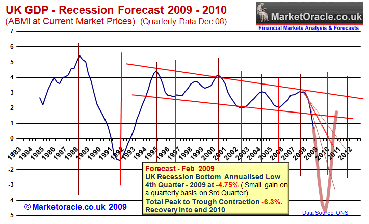 UK Recession Forecast 2009-2010