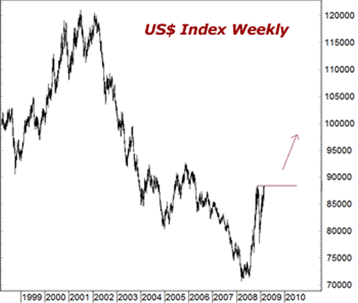 US$ Index Weekly